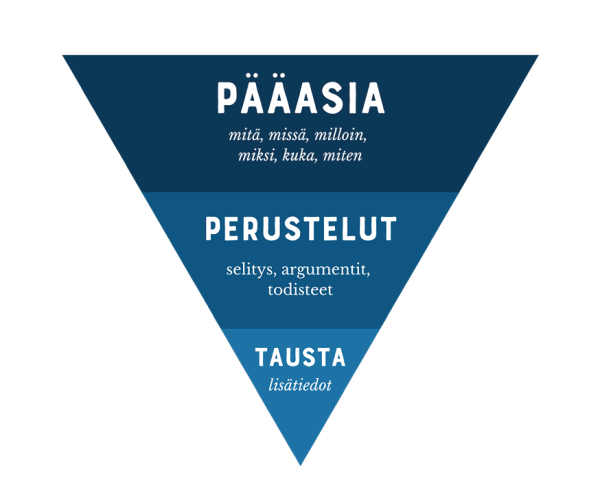 1. Pääasia
2. Perustelut
3. Tausta